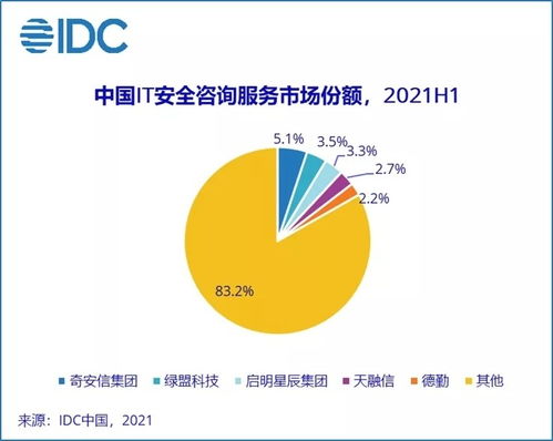 IDC報告顯示 2021上半年中國網絡安全服務市場規模實現翻倍增長，互聯網安全服務需求激增